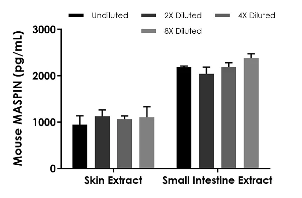 Sandwich ELISA - Mouse MASPIN ELISA Kit (AB238270)