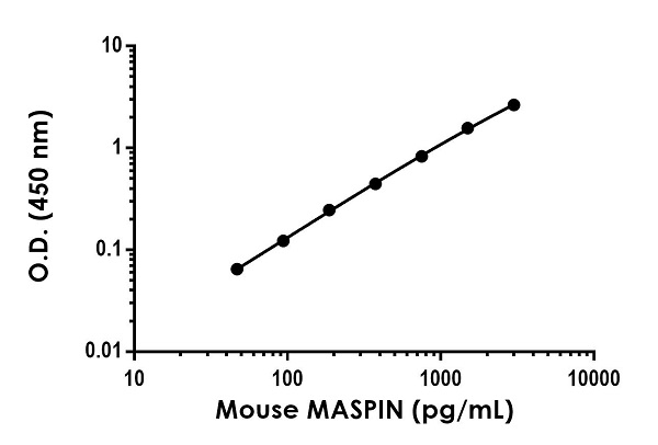Sandwich ELISA - Mouse MASPIN ELISA Kit (AB238270), expandable thumbnail