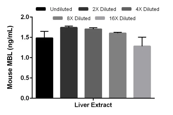 Sandwich ELISA - Mouse MBL ELISA Kit (AB208343)