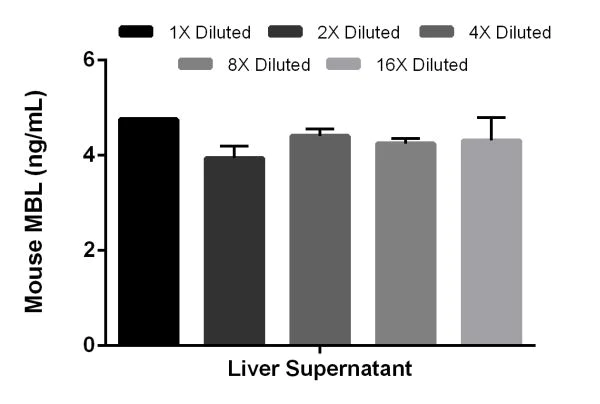Sandwich ELISA - Mouse MBL ELISA Kit (AB208343)