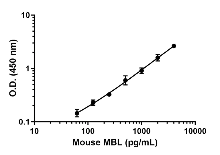 Sandwich ELISA - Mouse MBL ELISA Kit (AB208343)
