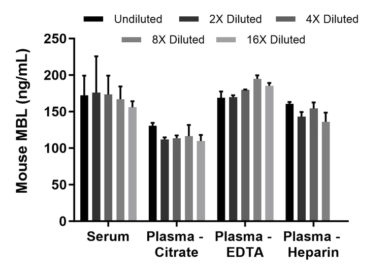Sandwich ELISA - Mouse MBL ELISA Kit (AB208343)