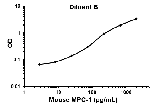 Sandwich ELISA - Mouse MCP1 ELISA Kit (AB100721)