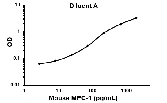 Sandwich ELISA - Mouse MCP1 ELISA Kit (AB100721)
