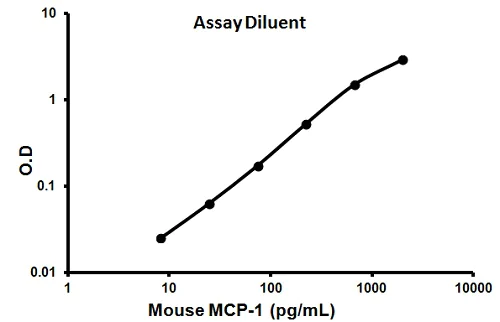 Sandwich ELISA - Mouse MCP1 ELISA Kit (AB100722)
