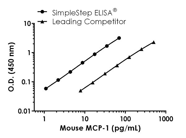 Sandwich ELISA - Mouse MCP1 ELISA Kit (AB208979)