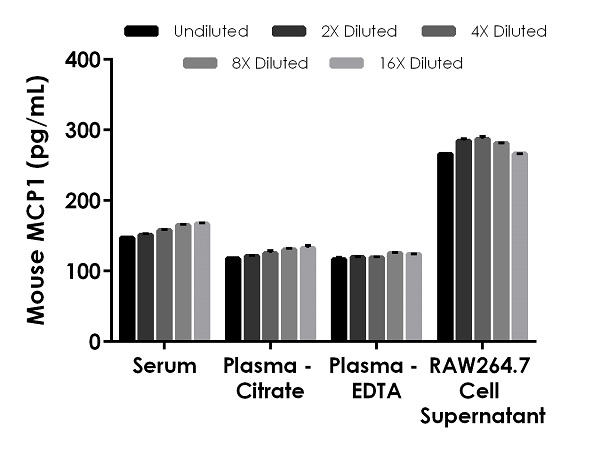 Sandwich ELISA - Mouse MCP1 ELISA Kit (AB208979), expandable thumbnail