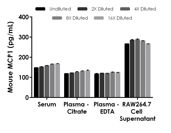 Sandwich ELISA - Mouse MCP1 ELISA Kit (AB208979)
