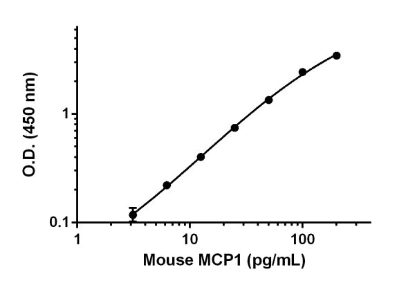 Sandwich ELISA - Mouse MCP1 Matched Antibody Pair Kit (AB210894)