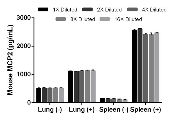 Sandwich ELISA - Mouse MCP2 ELISA Kit (CCL8) (AB203366)