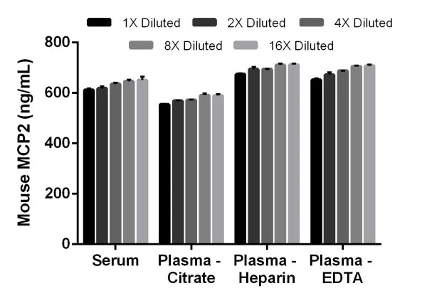 Sandwich ELISA - Mouse MCP2 ELISA Kit (CCL8) (AB203366)