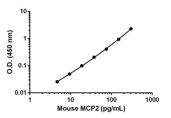 Sandwich ELISA - Mouse MCP2 ELISA Kit (CCL8) (AB203366)