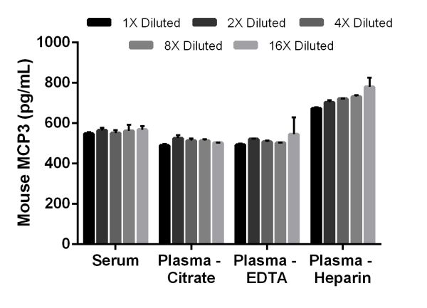 Sandwich ELISA - Mouse MCP3 ELISA Kit (CCL7) (AB205571), expandable thumbnail