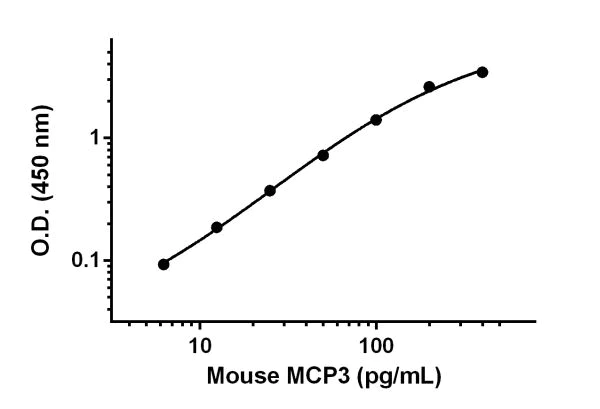 Sandwich ELISA - Mouse MCP3 ELISA Kit (CCL7) (AB205571)