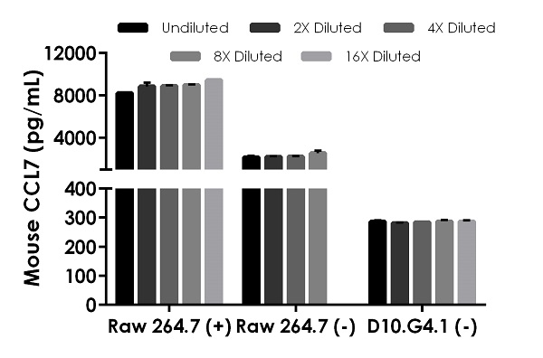 Sandwich ELISA - Mouse MCP3 ELISA Kit, Fluorescent (AB229391), expandable thumbnail