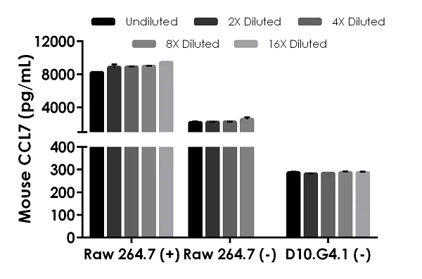 Sandwich ELISA - Mouse MCP3 ELISA Kit, Fluorescent (AB229391)