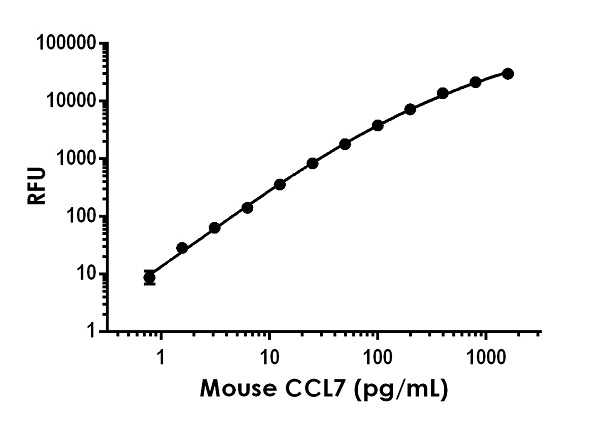 Sandwich ELISA - Mouse MCP3 ELISA Kit, Fluorescent (AB229391), expandable thumbnail