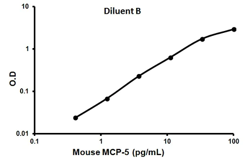 Sandwich ELISA - Mouse MCP5 ELISA Kit (AB100723)