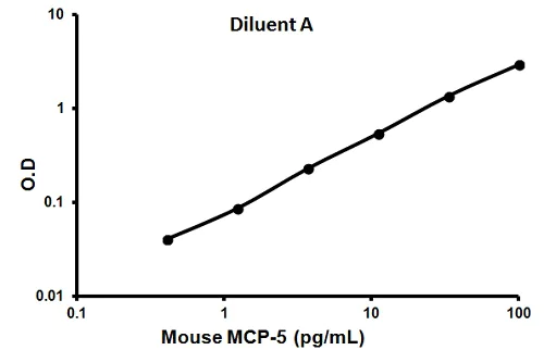 Sandwich ELISA - Mouse MCP5 ELISA Kit (AB100723)