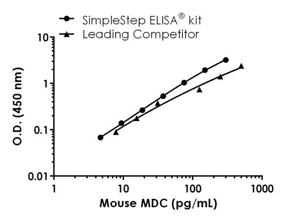 Sandwich ELISA - Mouse MDC ELISA Kit (CCL22) (AB204525)