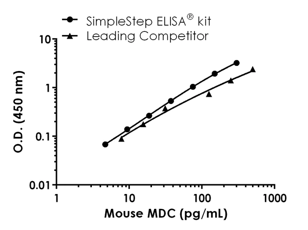 Sandwich ELISA - Mouse MDC ELISA Kit (CCL22) (AB204525)