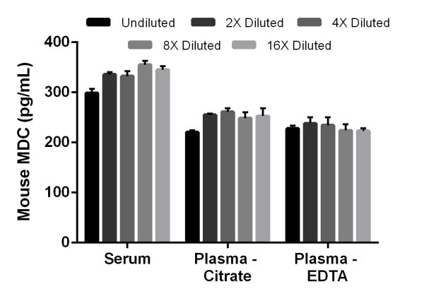Sandwich ELISA - Mouse MDC ELISA Kit (CCL22) (AB204525)