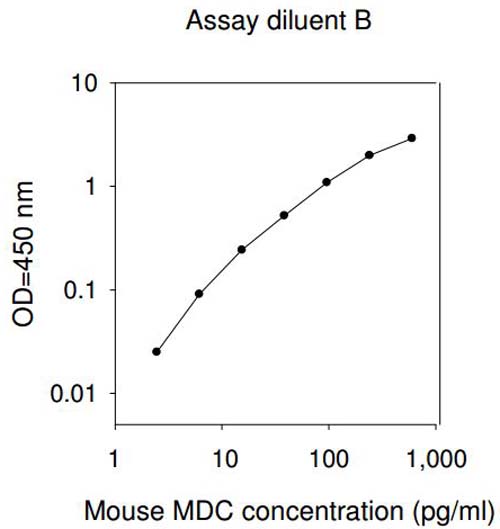 Sandwich ELISA - Mouse MDC ELISA Kit (Macrophage Derived Chemokine) (AB193726), expandable thumbnail