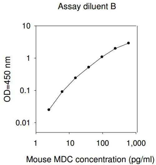 Sandwich ELISA - Mouse MDC ELISA Kit (Macrophage Derived Chemokine) (AB193726)