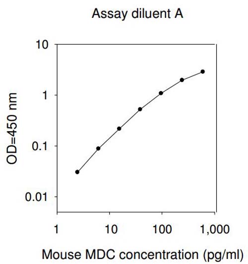 Sandwich ELISA - Mouse MDC ELISA Kit (Macrophage Derived Chemokine) (AB193726), expandable thumbnail