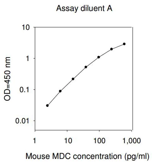 Sandwich ELISA - Mouse MDC ELISA Kit (Macrophage Derived Chemokine) (AB193726)