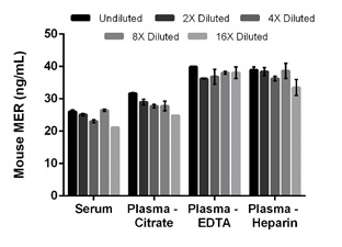 Sandwich ELISA - Mouse MER ELISA Kit (AB210572)