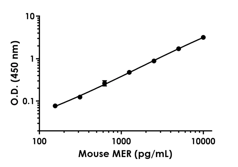 Sandwich ELISA - Mouse MER ELISA Kit (AB210572)