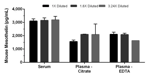Sandwich ELISA - Mouse Mesothelin ELISA Kit (AB204528)