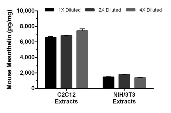 Sandwich ELISA - Mouse Mesothelin ELISA Kit (AB204528)