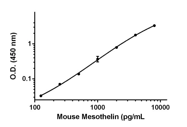 Sandwich ELISA - Mouse Mesothelin ELISA Kit (AB204528)