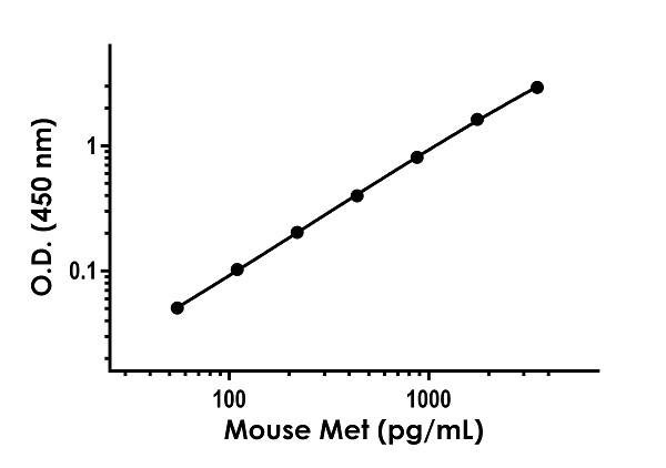 Sandwich ELISA - Mouse Met ELISA Kit (c-Met) (AB275107), expandable thumbnail