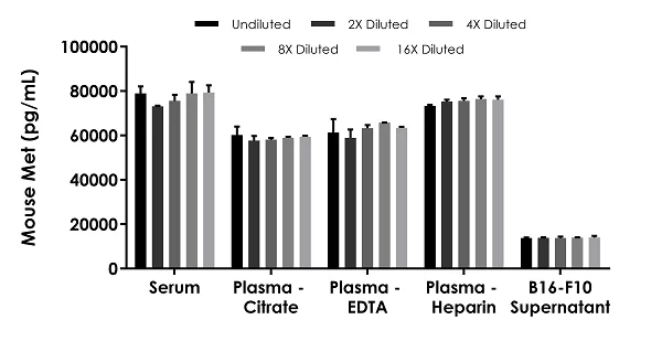 Sandwich ELISA - Mouse Met ELISA Kit (c-Met) (AB275107)