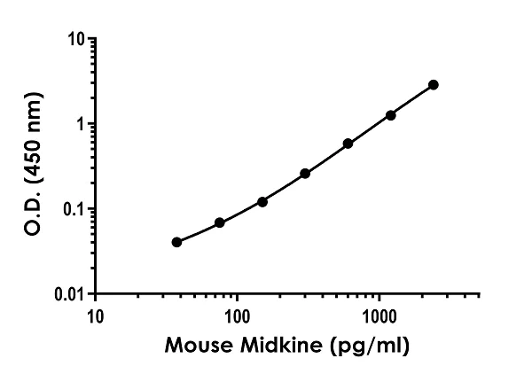 Sandwich ELISA - Mouse Midkine ELISA Kit (AB279416)
