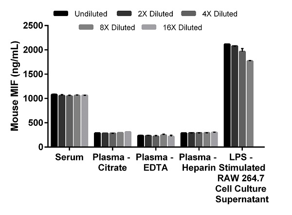 Sandwich ELISA - Mouse MIF ELISA Kit (AB209885)