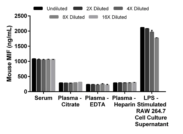 Sandwich ELISA - Mouse MIF ELISA Kit (AB209885)