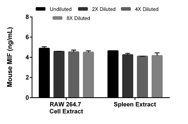 Sandwich ELISA - Mouse MIF ELISA Kit (AB209885)