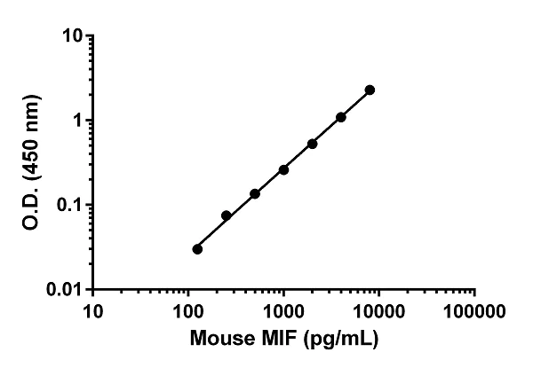 Sandwich ELISA - Mouse MIF ELISA Kit (AB209885)