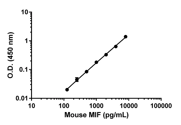 Sandwich ELISA - Mouse MIF ELISA Kit (AB209885)