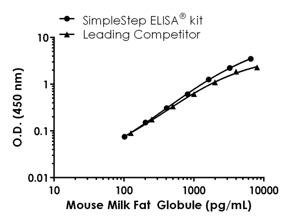 Mouse Milk Fat Globule 1 ELISA Kit