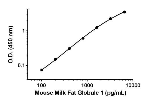 Sandwich ELISA - Mouse Milk Fat Globule 1 ELISA Kit (AB208981)