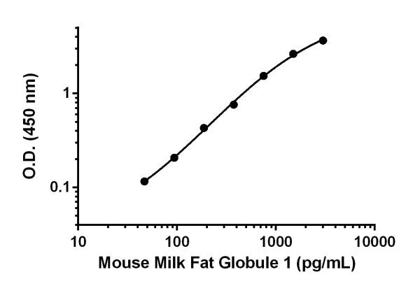 Sandwich ELISA - Mouse Milk Fat Globule 1 ELISA Kit (AB208981)