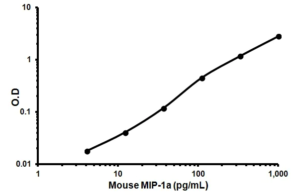 Sandwich ELISA - Mouse MIP-1 alpha/CCL3 ELISA Kit (AB100726)