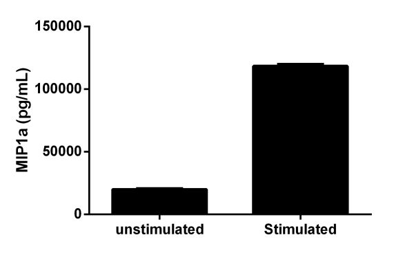 Sandwich ELISA - Mouse MIP-1 alpha/CCL3 ELISA Kit (AB200017)