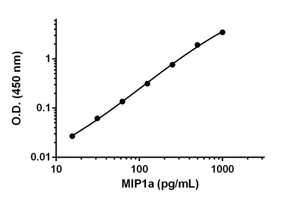 Mouse MIP-1 alpha/CCL3 ELISA Kit