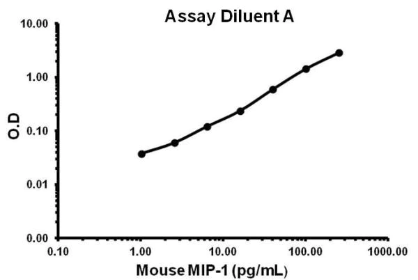 Sandwich ELISA - Mouse MIP-1 gamma ELISA Kit (CCL9) (AB155449)